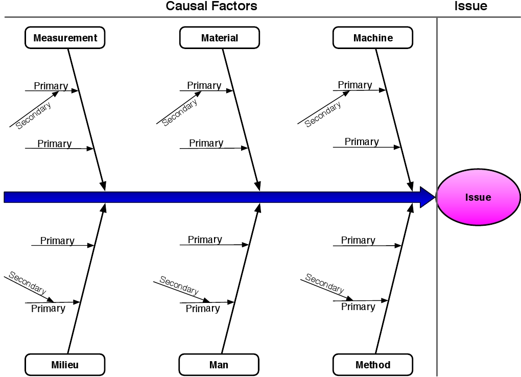 Root Cause Analysis | Fundementals Of Business Process Management Summary