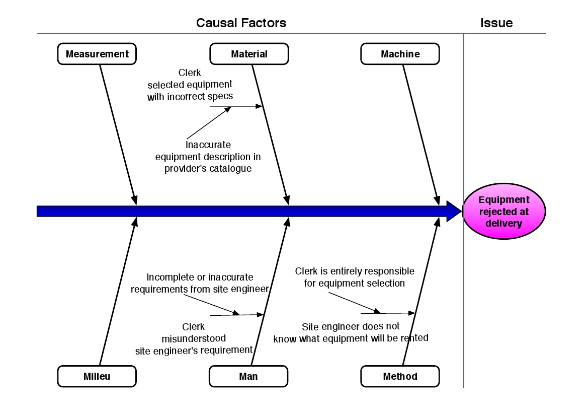 Root Cause Analysis | Fundementals Of Business Process Management Summary